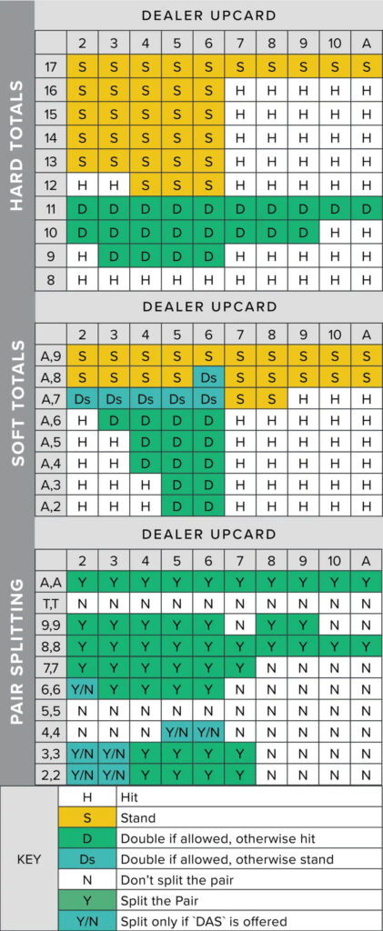 Blackjack basic strategy card