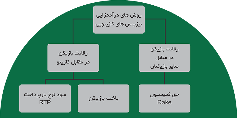 روش های اصلی کسب درآمد در بیزینس های کازینویی