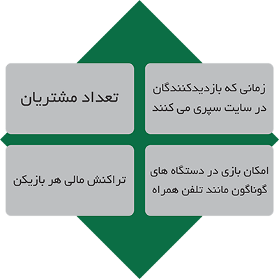 عوامل مهمی که بر روی سود و درآمد یک بیزینس کازینو تاثیرگذار هستند