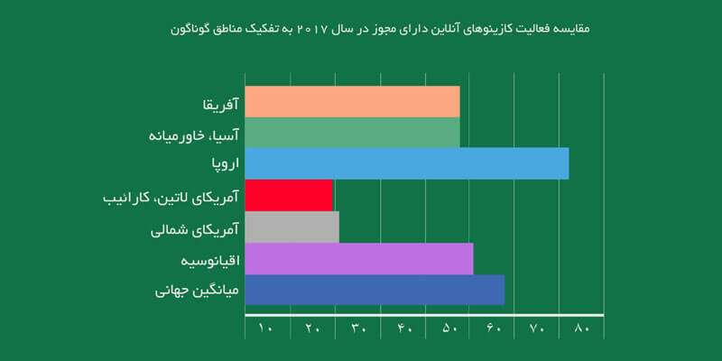 آماری از مقایسه میزان تراکنش کازینوهای آنلاین به تفکیک منطقه ای