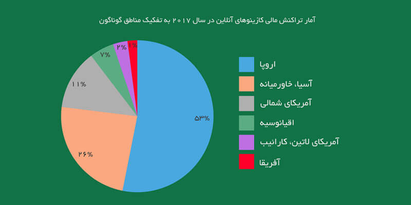 آماری از مقایسه میزان تراکنش کازینوهای آنلاین به تفکیک منطقه ای