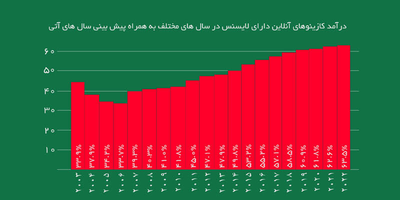 آماری از تراکنش مالی کازینوهای آنلاین در مقایسه سالانه به همراه پیش بینی سال های آتی