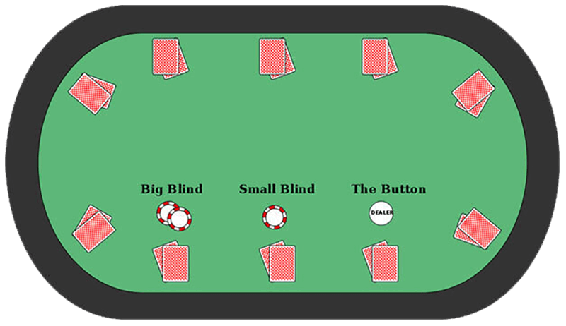 موقعیت دیلر، اسمال بلایند و بیگ بلایند در بازی پوکر
